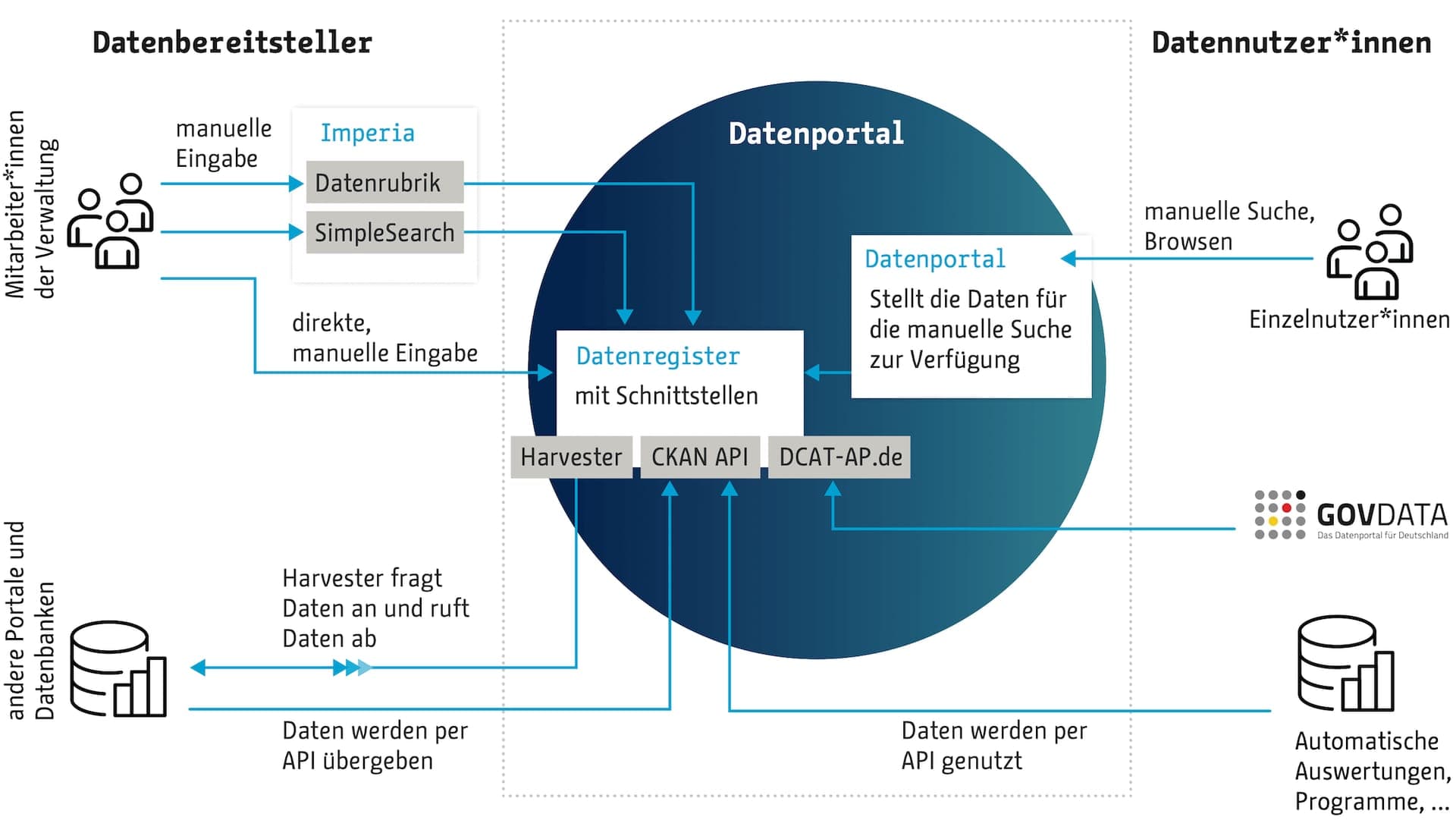 Berlin Open Data Portal